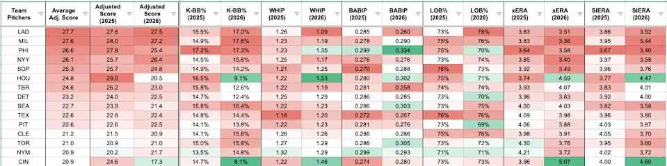 Teams with highest adjusted scores for pitchers. (Photo by Corbin Young/Yahoo Sports)