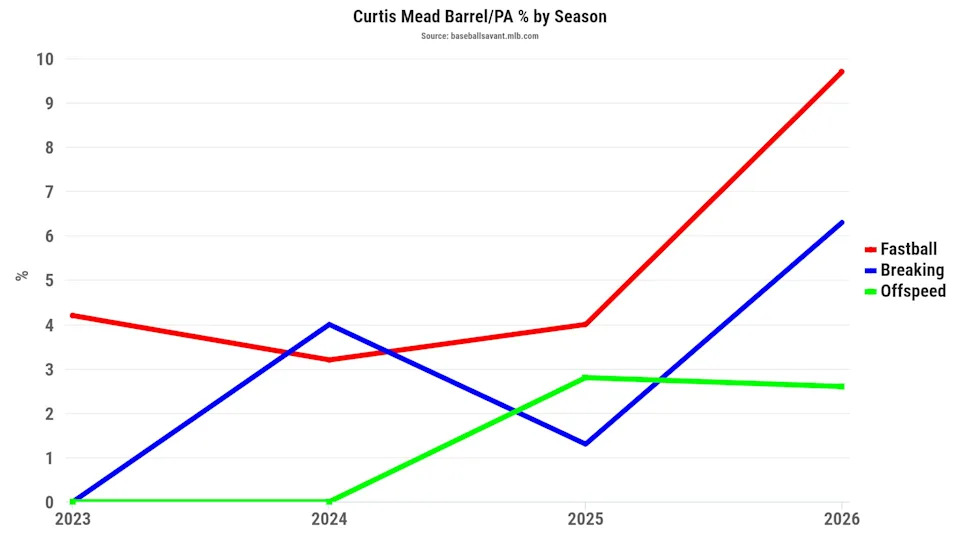 Here's a look at Curtis Mead's barrel per plate appearance by season.