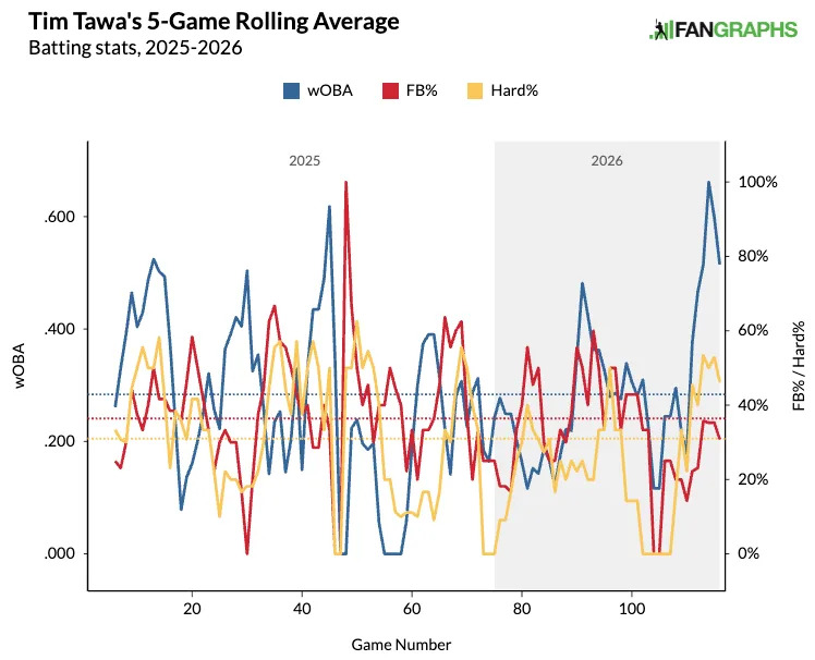 Here's a look at Tim Tawa's rolling flyball and hard hit rates.